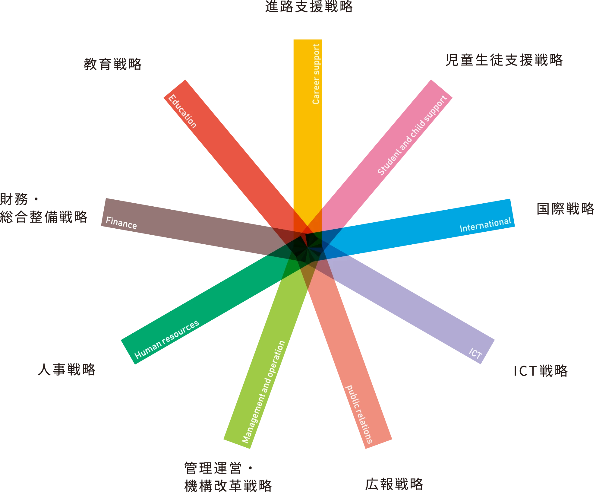 9つの戦略 図解